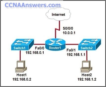 CCNA Exploration Accessing the WAN Practice Final Exam thumb CCNA 4 Practice Final Exam V4.0 Answers