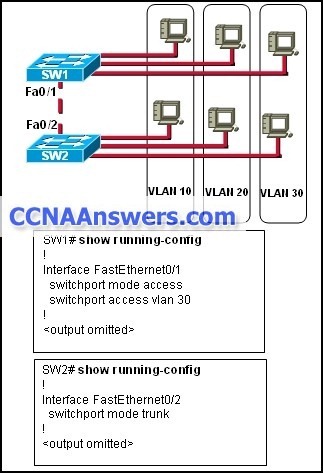 Hosts that are connected to switch SW1 are not able to communicate with hosts in the same VLAN t1 CCNA 3 Final Exam Answers 2012