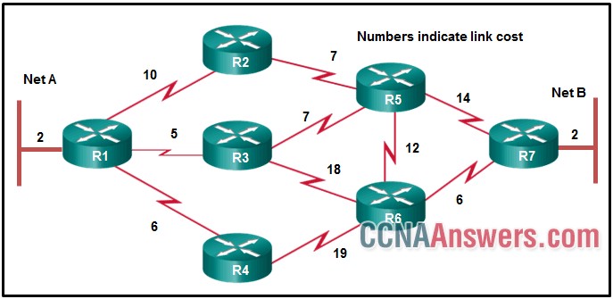 Which path will be chosen by OSPF to send data packets from Net A to Net B?