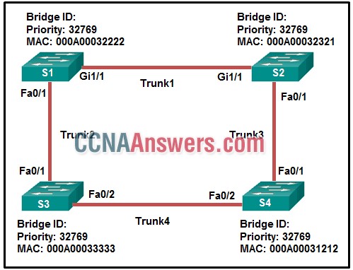 Which trunk link will not forward any traffic after the root bridge election process is complete?