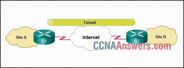 The graphic shows two routers, R1 and R2, that connect to the Internet