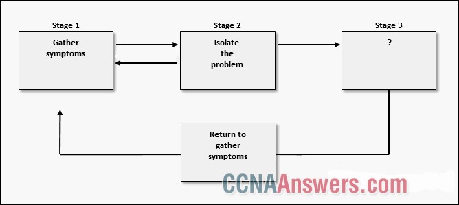 What action occurs at stage 3 of the general troubleshooting process