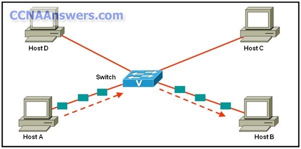 CCNA Discovery 1