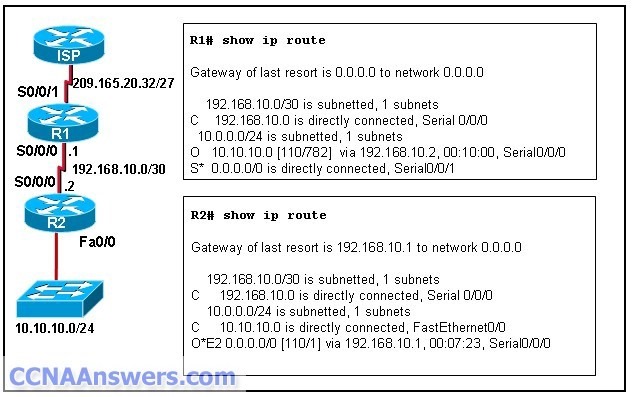 How was the OSPF default gateway entry for R2 determined